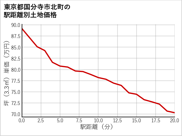 東京都国分寺市北町の徒歩距離別の土地坪単価