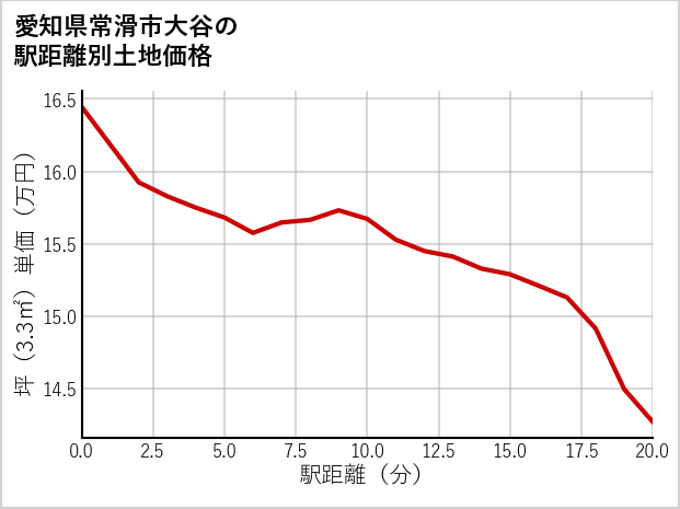 愛知県常滑市大谷の徒歩距離別の土地坪単価