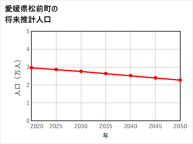 松前町の将来推計人口