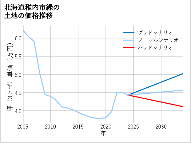 北海道稚内市緑の土地価格推移