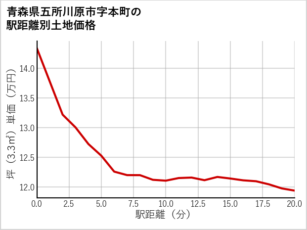 青森県五所川原市本町の徒歩距離別の土地坪単価
