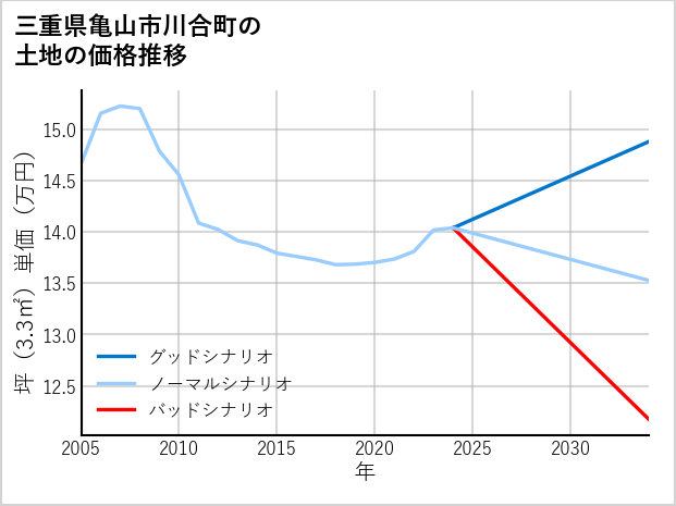 三重県亀山市川合町の土地価格推移