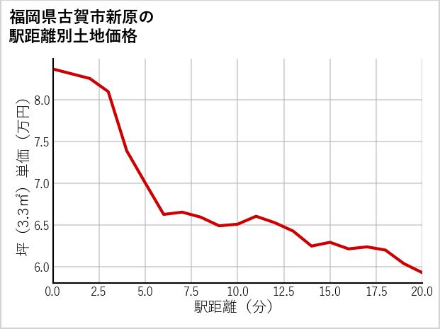 福岡県古賀市新原の徒歩距離別の土地坪単価