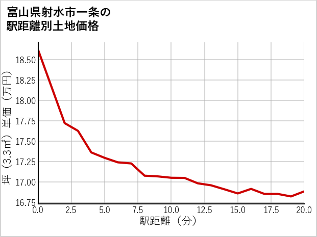 富山県射水市一条の徒歩距離別の土地坪単価