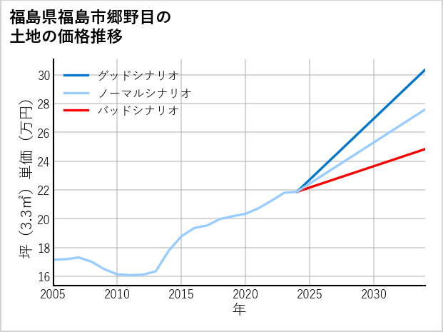 福島県福島市郷野目の土地価格推移