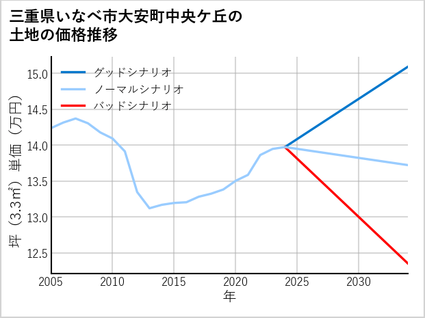 三重県いなべ市大安町中央ケ丘の土地価格推移