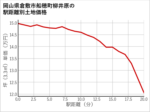 岡山県倉敷市船穂町柳井原の徒歩距離別の土地坪単価
