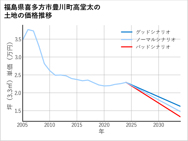福島県喜多方市豊川町高堂太の土地価格推移