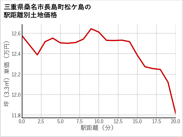 三重県桑名市長島町松ケ島の徒歩距離別の土地坪単価
