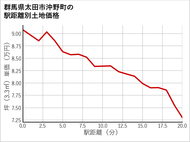 群馬県太田市沖野町の徒歩距離別の土地坪単価