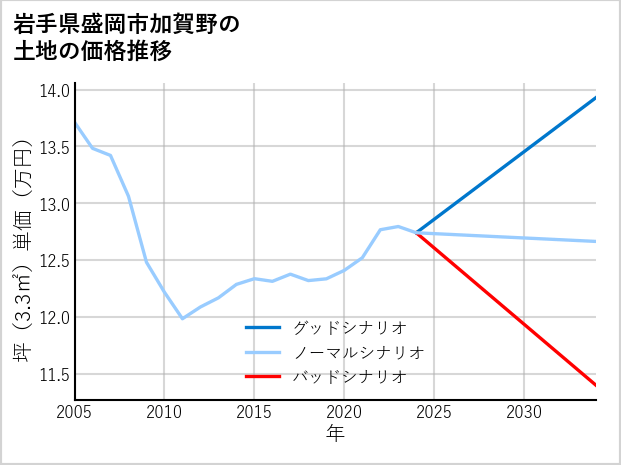 岩手県盛岡市加賀野の土地価格推移