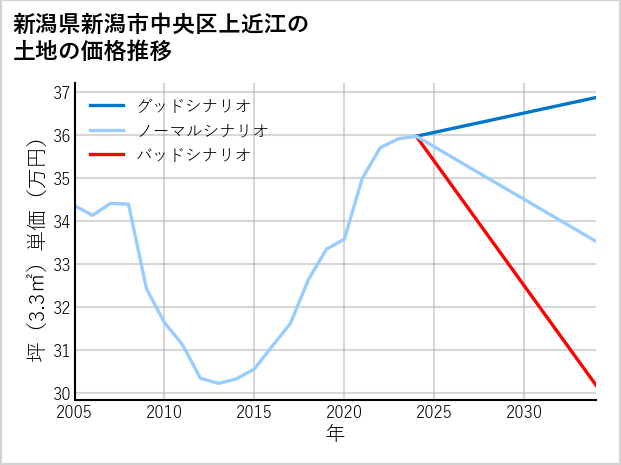 新潟県新潟市中央区上近江の土地価格推移