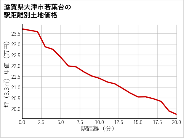 滋賀県大津市若葉台の徒歩距離別の土地坪単価