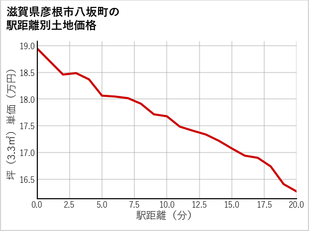滋賀県彦根市八坂町の徒歩距離別の土地坪単価