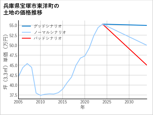 兵庫県宝塚市東洋町の土地価格推移