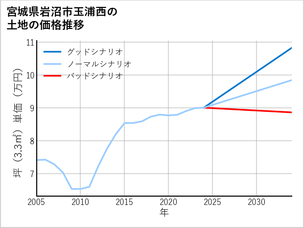 宮城県岩沼市玉浦西の土地価格推移