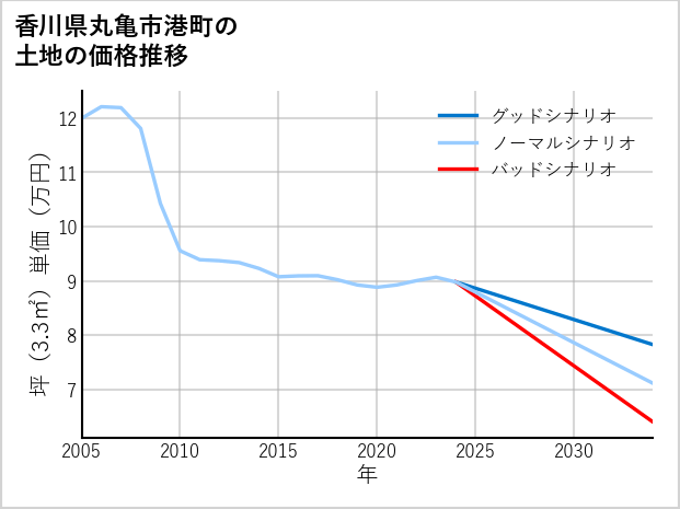 香川県丸亀市港町の土地価格推移