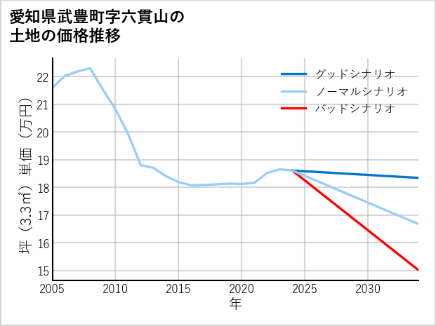 愛知県武豊町六貫山の土地価格推移
