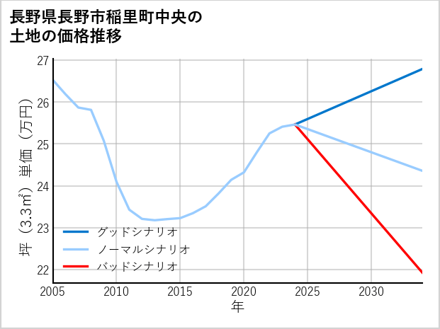 長野県長野市稲里町中央の土地価格推移