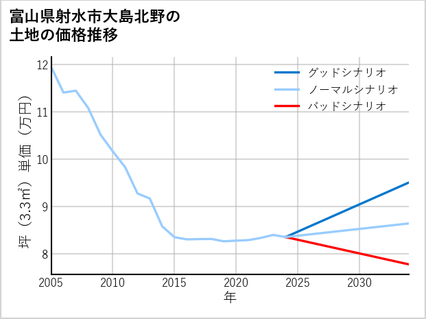 富山県射水市大島北野の土地価格推移
