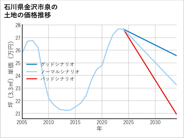 石川県金沢市泉の土地価格推移