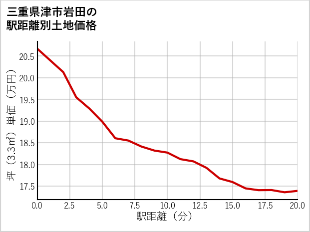 三重県津市岩田の徒歩距離別の土地坪単価