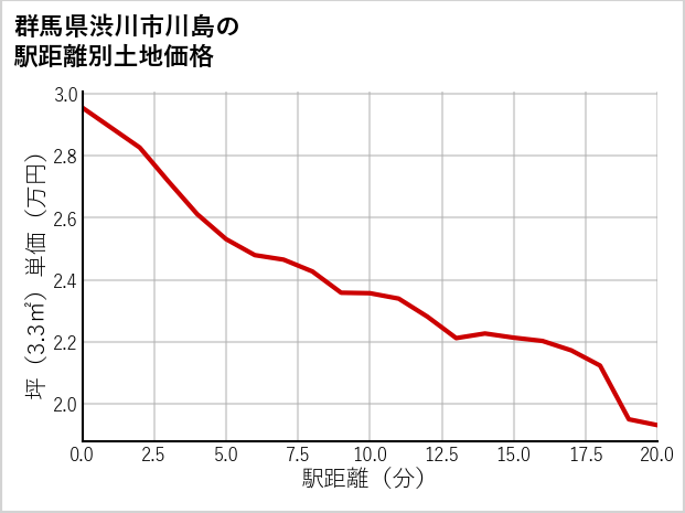 群馬県渋川市川島の徒歩距離別の土地坪単価