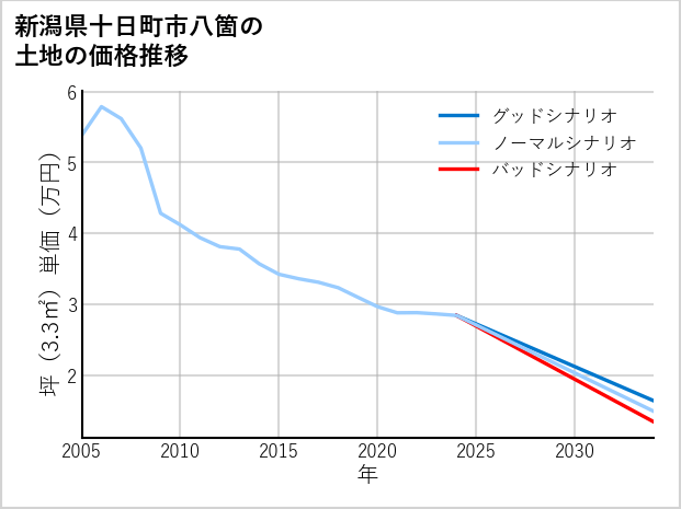 新潟県十日町市八箇の土地価格推移