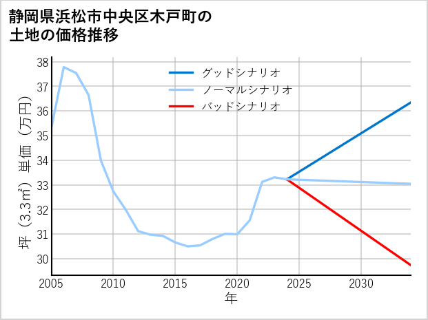 静岡県浜松市中央区木戸町の土地価格推移