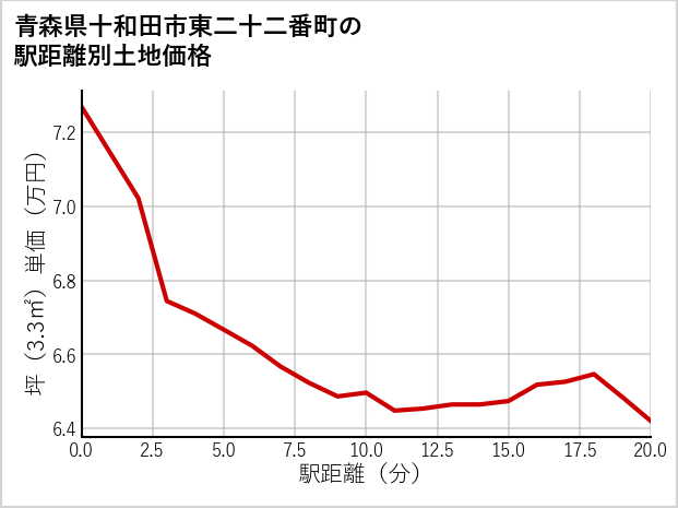 青森県十和田市東二十二番町の徒歩距離別の土地坪単価
