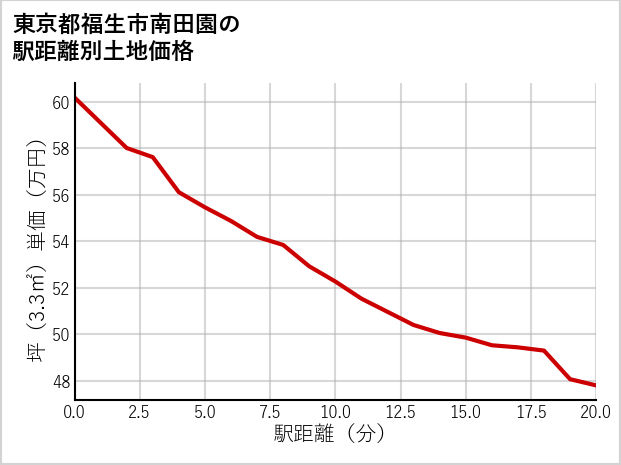 東京都福生市南田園の徒歩距離別の土地坪単価