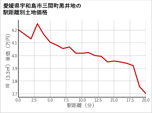 愛媛県宇和島市三間町黒井地の徒歩距離別の土地坪単価
