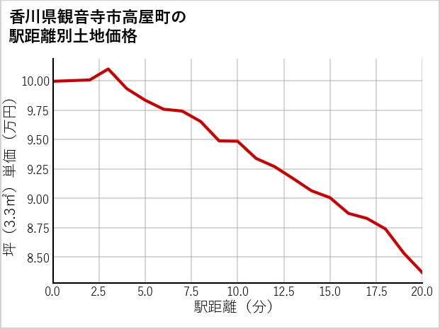 香川県観音寺市高屋町の徒歩距離別の土地坪単価