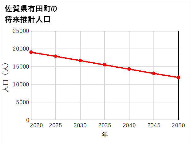 有田町の将来推計人口
