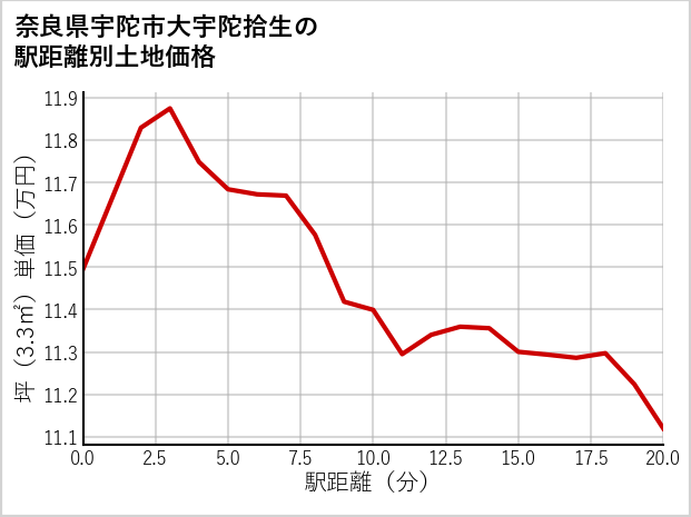 奈良県宇陀市大宇陀拾生の徒歩距離別の土地坪単価