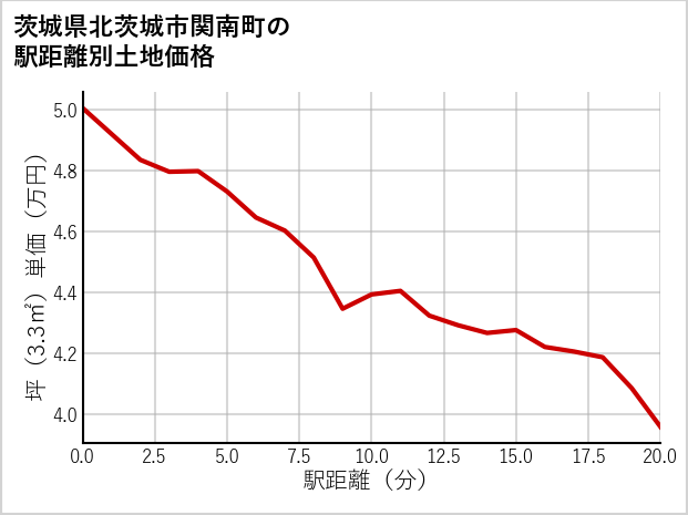 茨城県北茨城市関南町の徒歩距離別の土地坪単価