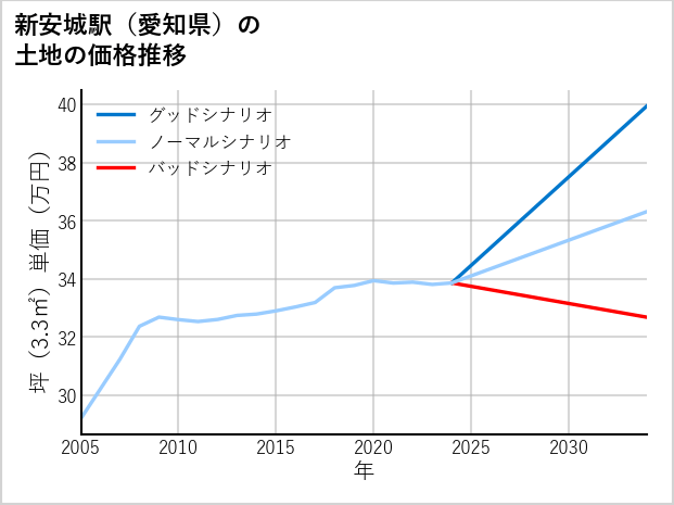 新安城駅（愛知県）の土地価格推移