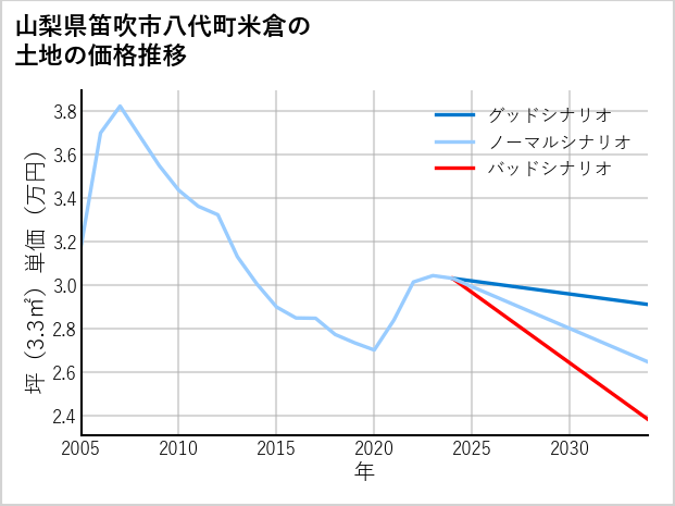 山梨県笛吹市八代町米倉の土地価格推移