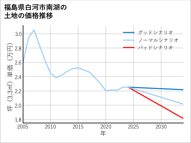 福島県白河市南湖の土地価格推移