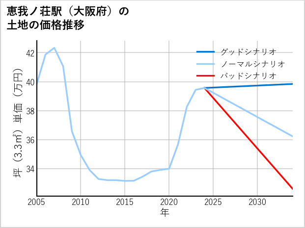 恵我ノ荘駅（大阪府）の土地価格推移