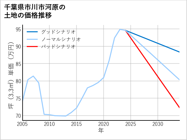 千葉県市川市河原の土地価格推移