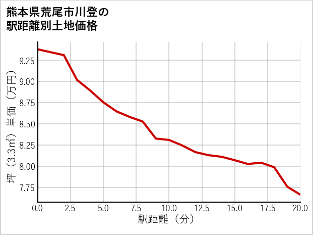 熊本県荒尾市川登の徒歩距離別の土地坪単価