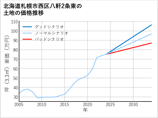北海道札幌市西区八軒2条東の土地価格推移