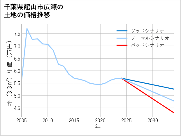 千葉県館山市広瀬の土地価格推移