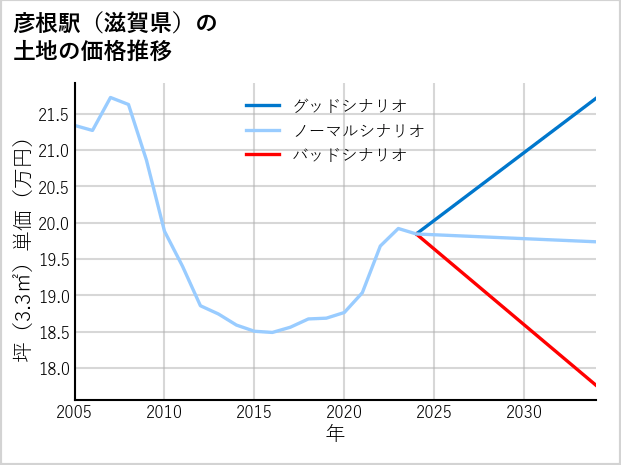 彦根駅（滋賀県）の土地価格推移
