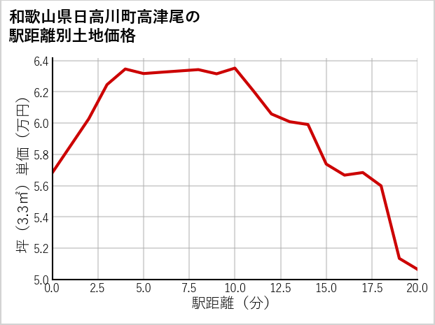 和歌山県日高川町高津尾の徒歩距離別の土地坪単価