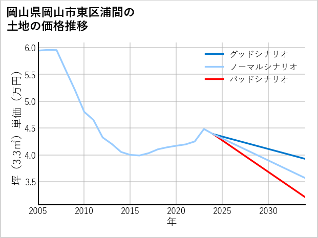 岡山県岡山市東区浦間の土地価格推移