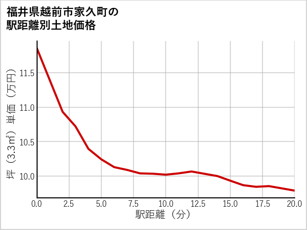 福井県越前市家久町の徒歩距離別の土地坪単価