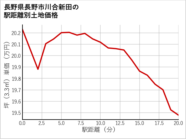 長野県長野市川合新田の徒歩距離別の土地坪単価