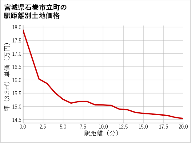 宮城県石巻市立町の徒歩距離別の土地坪単価